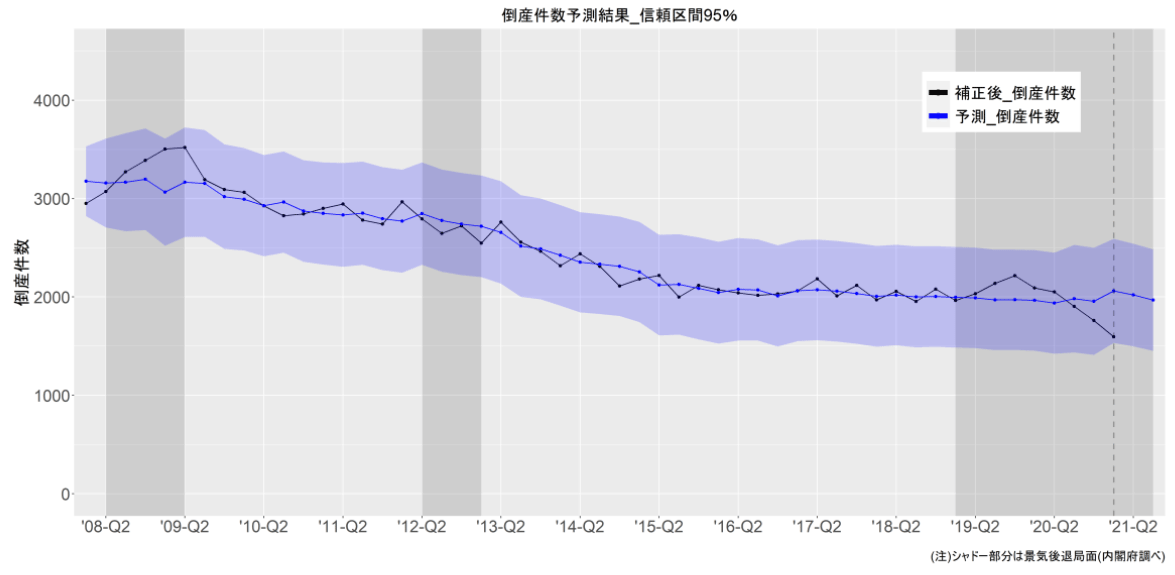 倒産件数予測結果 信頼区間95%