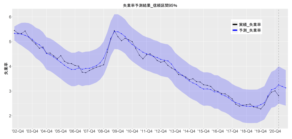 失業率予測結果