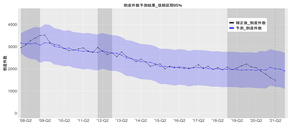 倒産件数予測結果