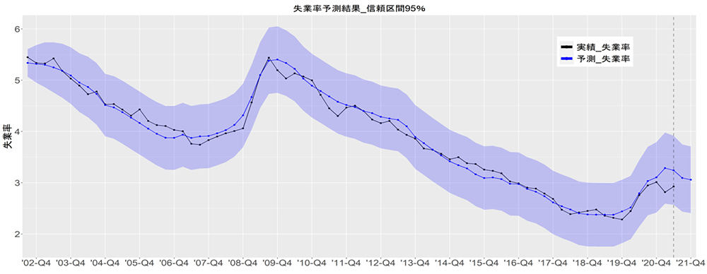 失業率予測結果