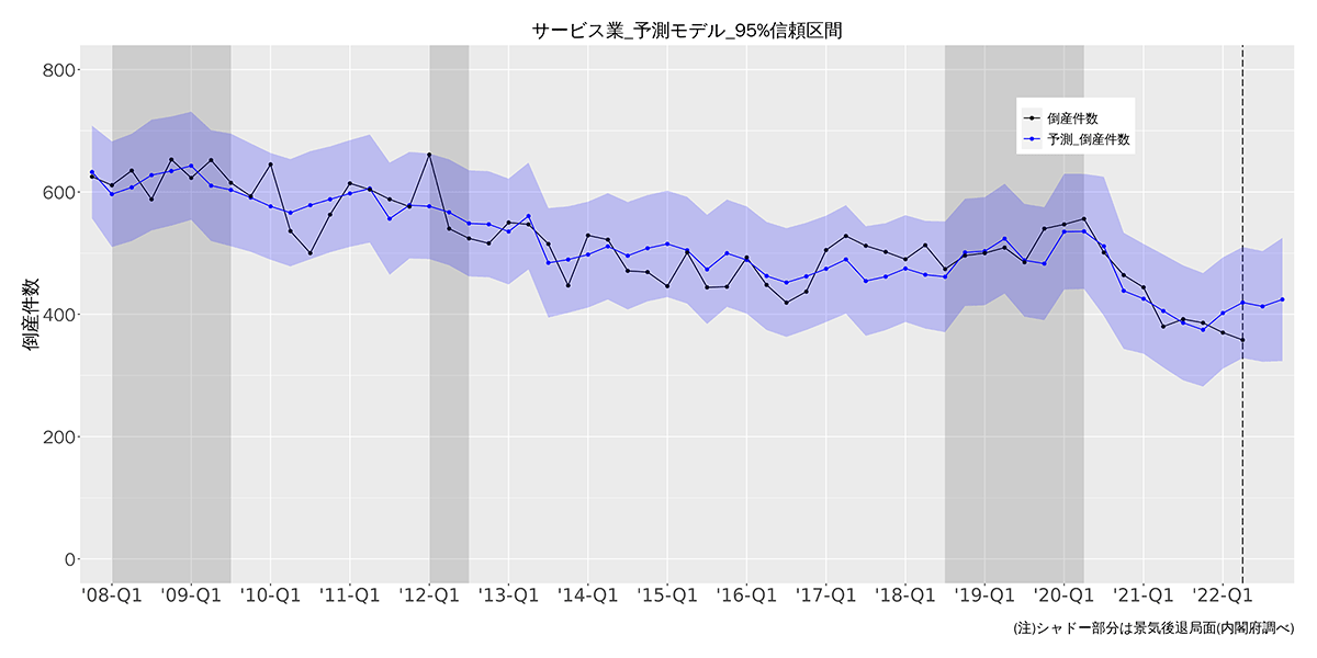 失業率予測結果