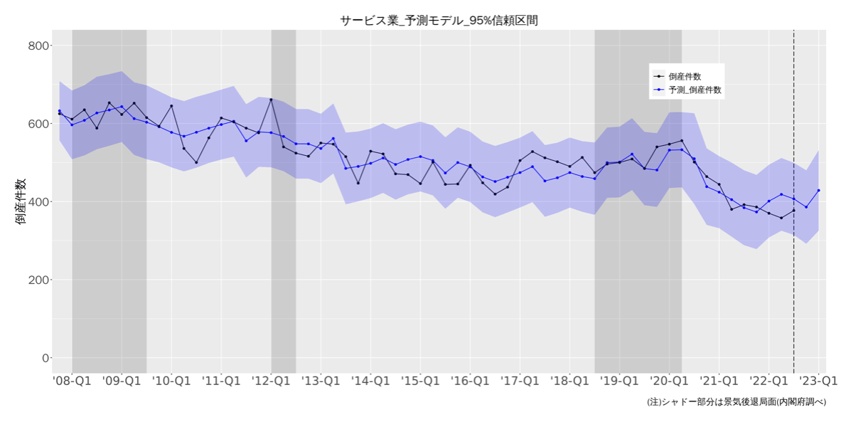 サービス業予測モデル