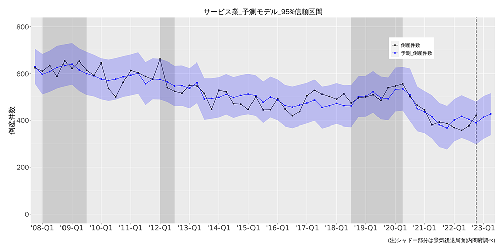 サービス業予測モデル