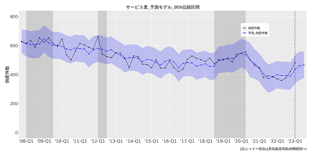 サービス業予測モデル