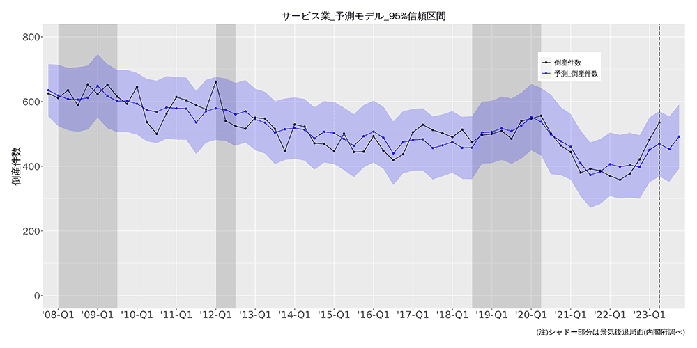 サービス業予測モデル