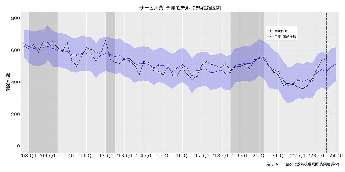 サービス業予測モデル