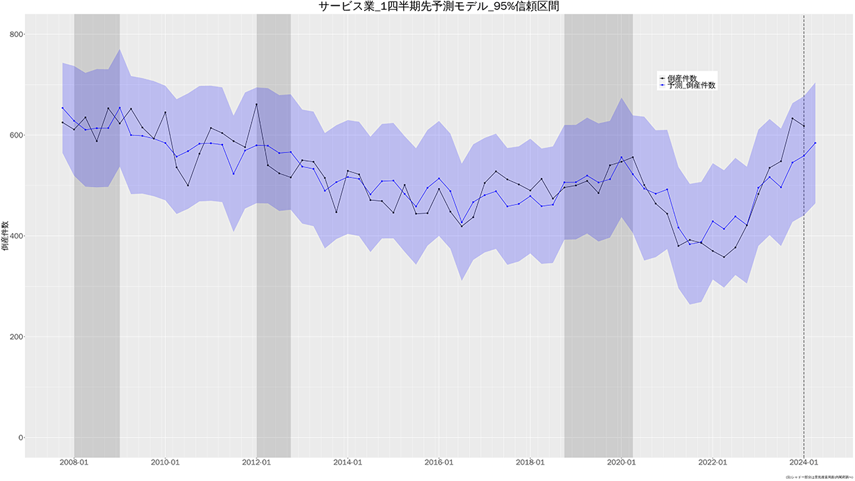 サービス業予測モデル