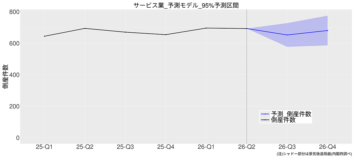 サービス業予測モデル